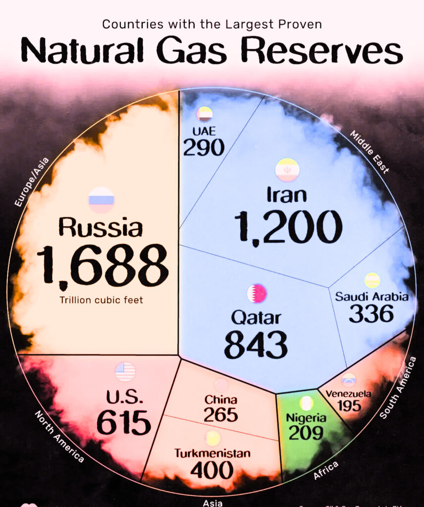 World map highlighting top 10 countries by natural gas reserves in 2025, with Russia, Iran, and Qatar in bold