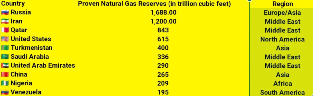 World map highlighting top 10 countries by natural gas reserves in 2025, with Russia, Iran, and Qatar in bold.