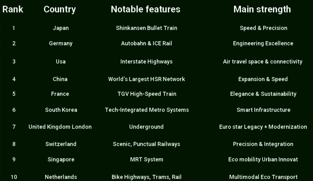 "Chart listing the top 10 countries with the best transportation systems in 2025, showing their notable features and main strengths. Japan ranks first with the Shinkansen Bullet Train and is noted for speed and precision. Other countries include Germany, USA, China, France, South Korea, UK, Switzerland, Singapore, and the Netherlands."